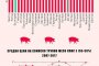  Свинското ни с 26% по-скъпо, отколкото в ЕС