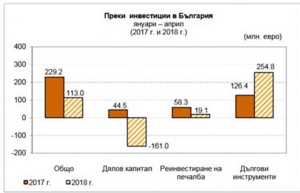    51% срив на инвестициите плюс 315 млн.лв. изтеглен капитал от чужди бизнесмени, насред европредседателството